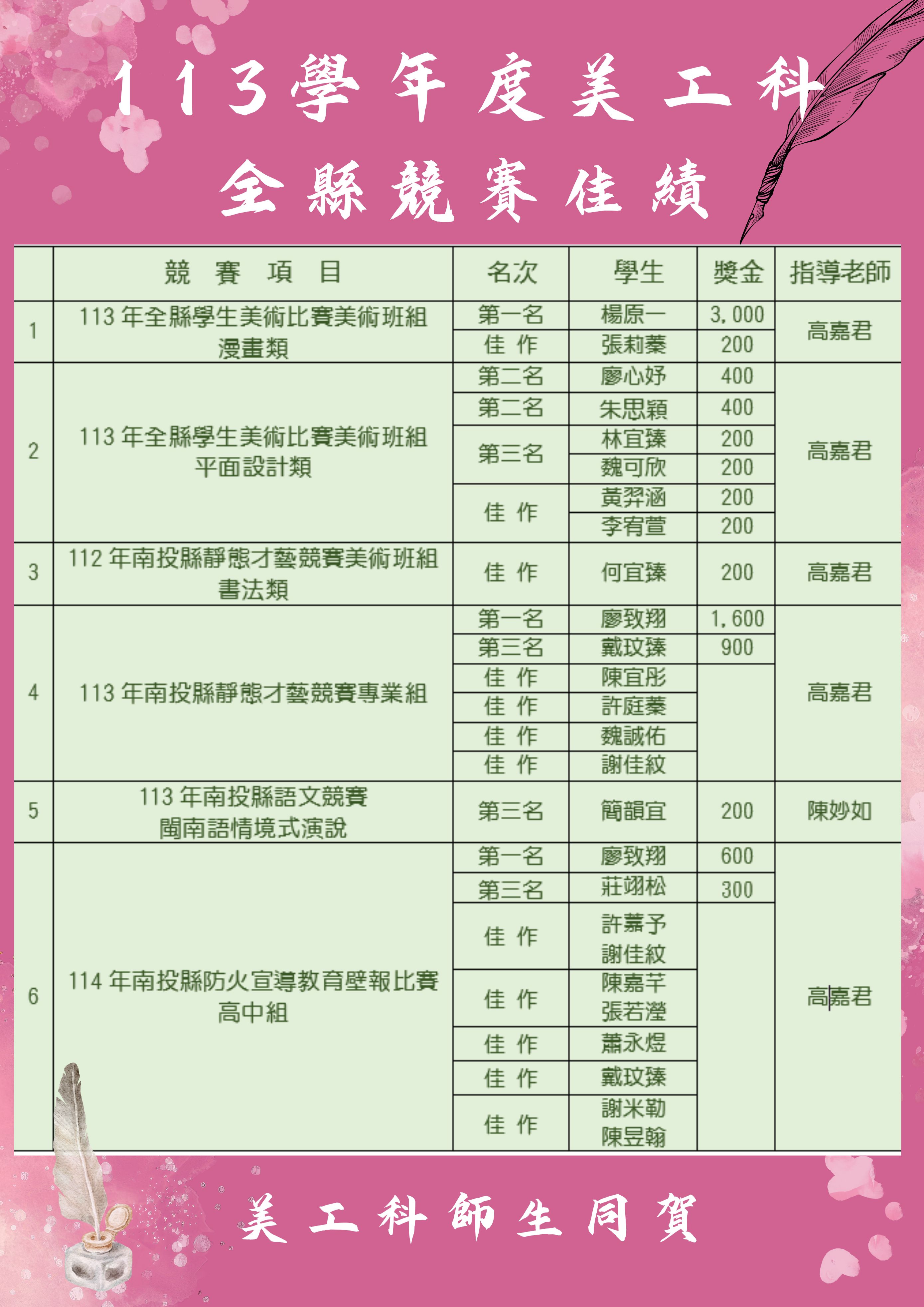 113學年度南投高中美工科全縣競賽佳績 113學年度南投高中美工科全縣競賽佳績