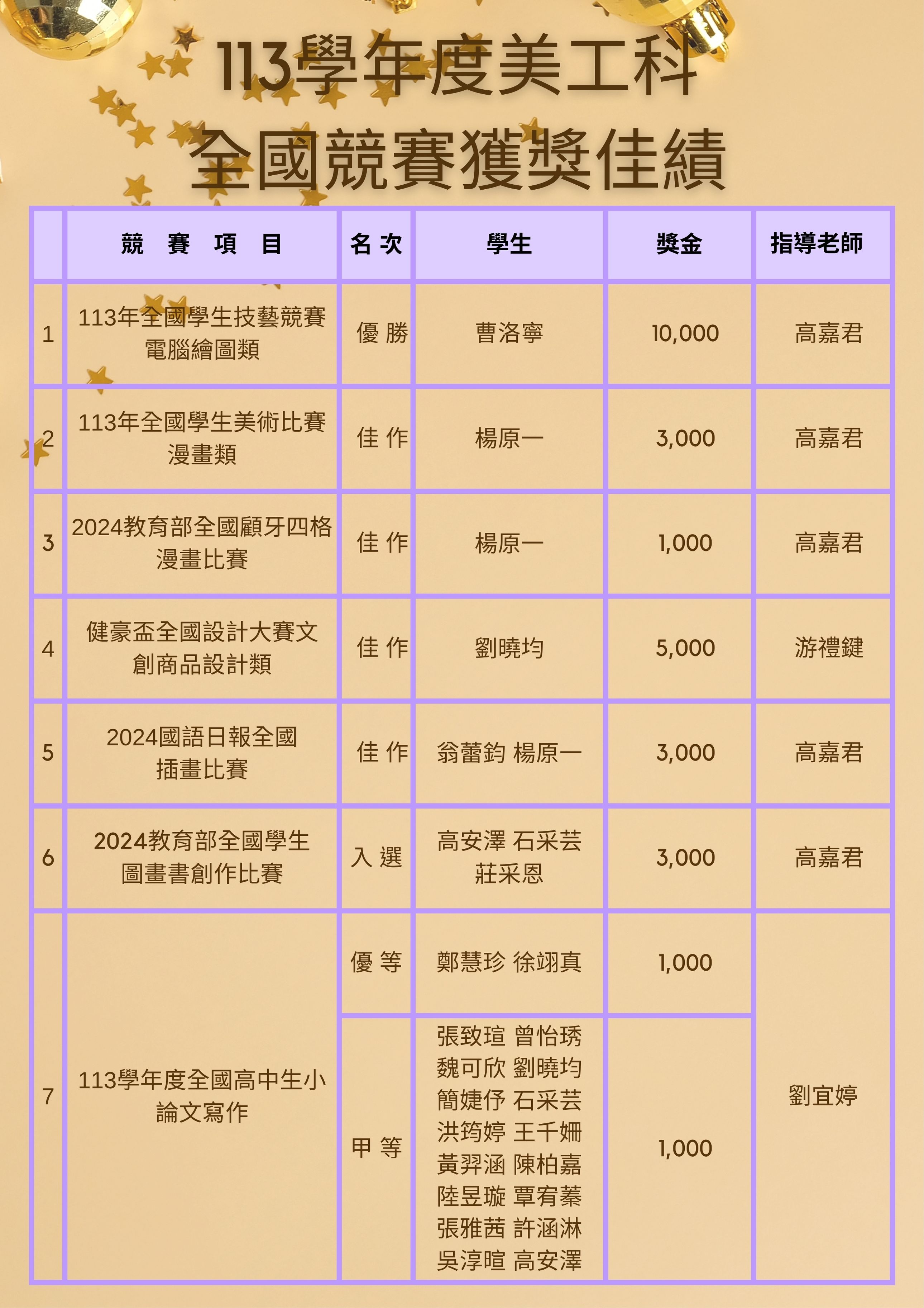 113學年度南投高中美工科全國競賽佳績 113學年度南投高中美工科全國競賽佳績