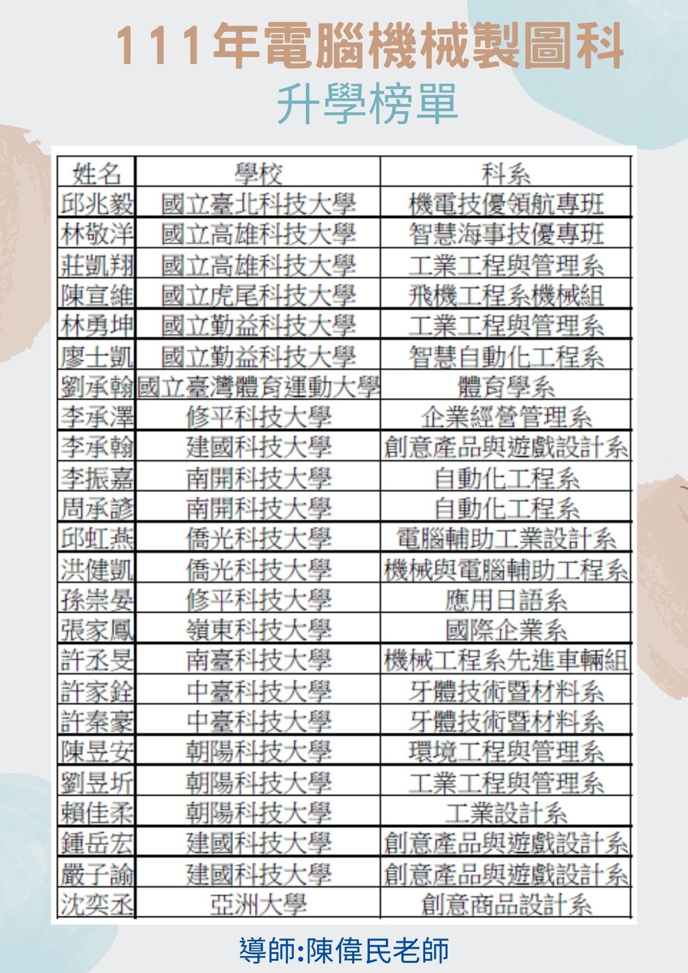 111年升學榜單
