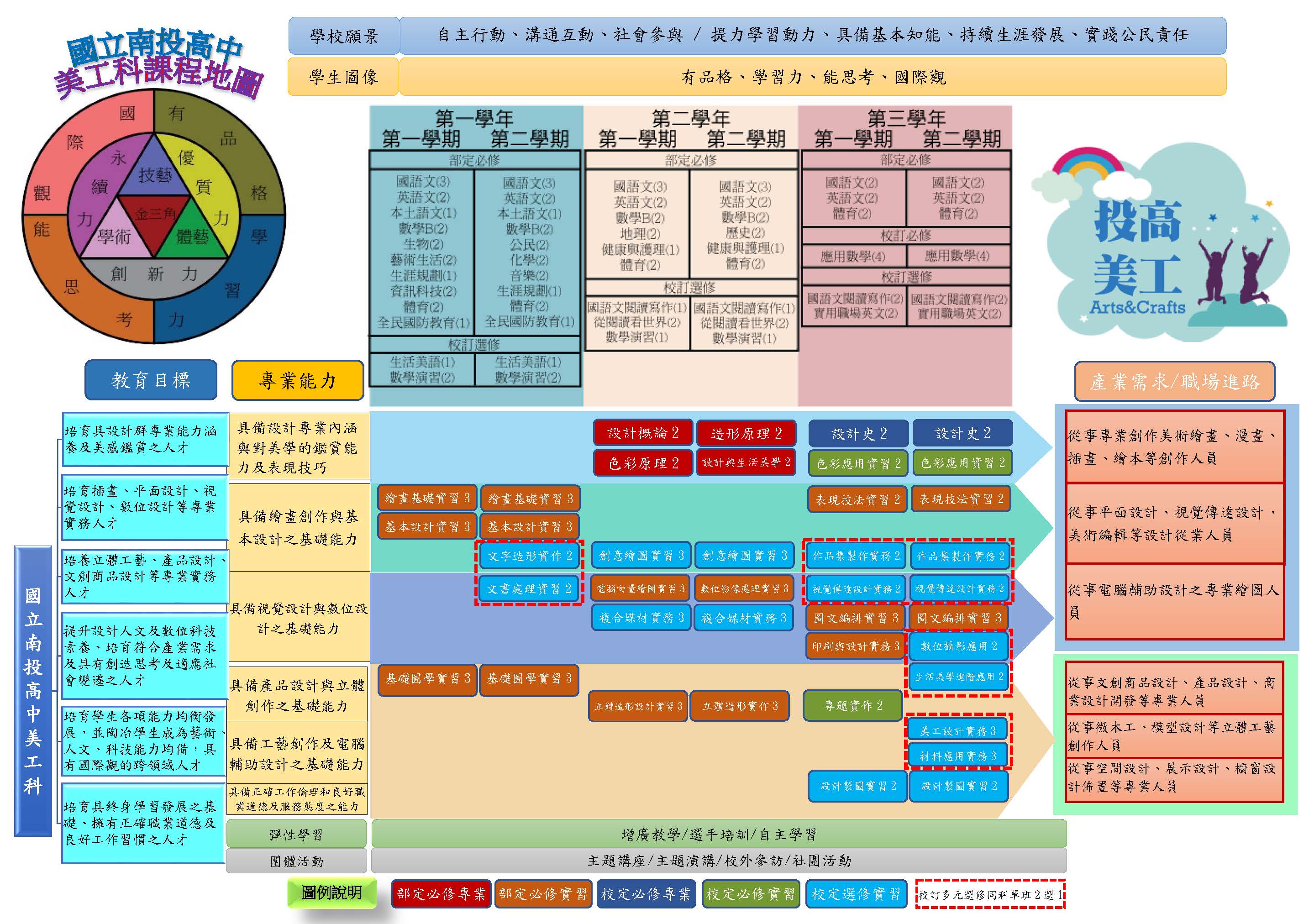 114學年度美工科課程地圖
