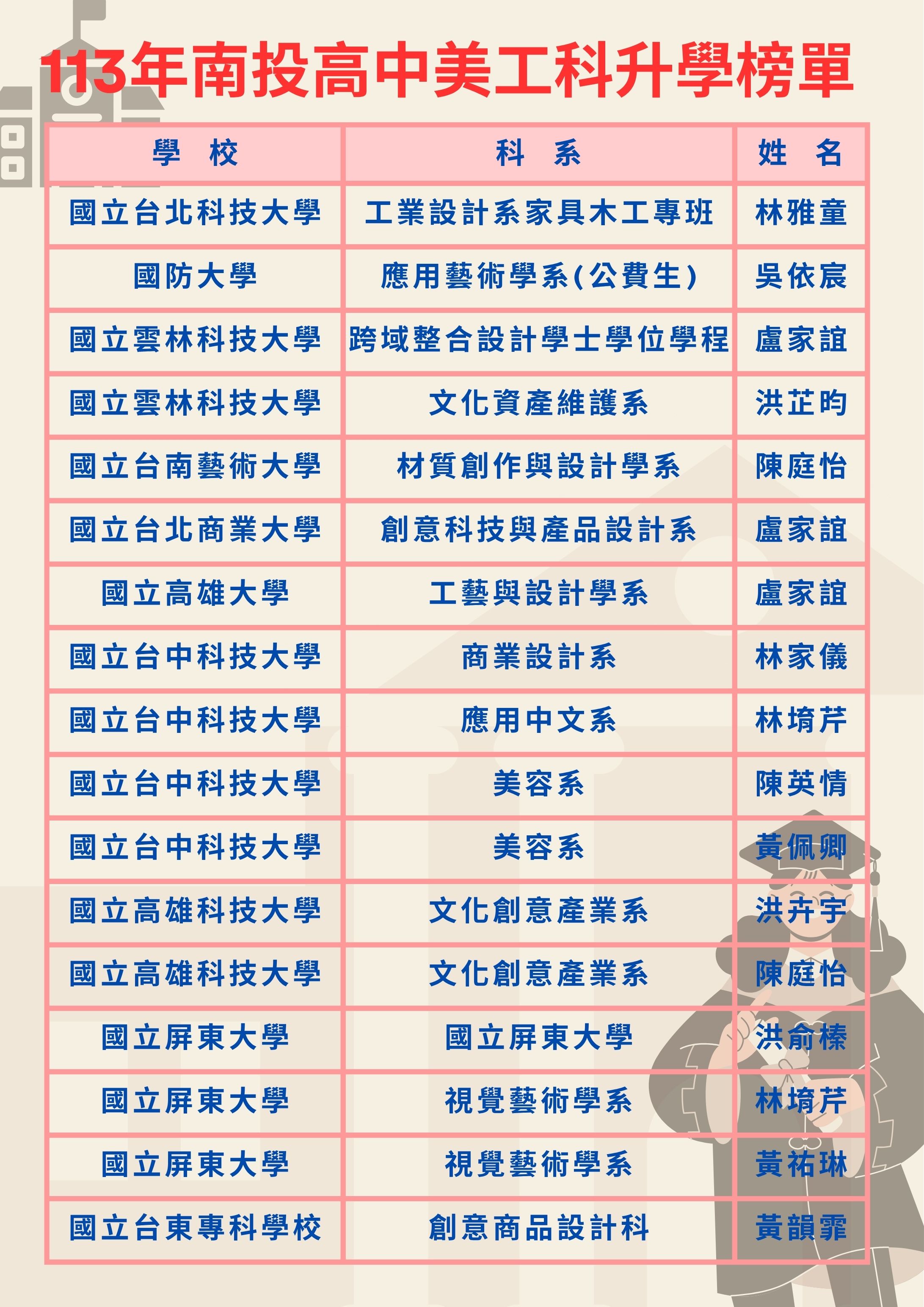 113南投高中美工科升學榜單