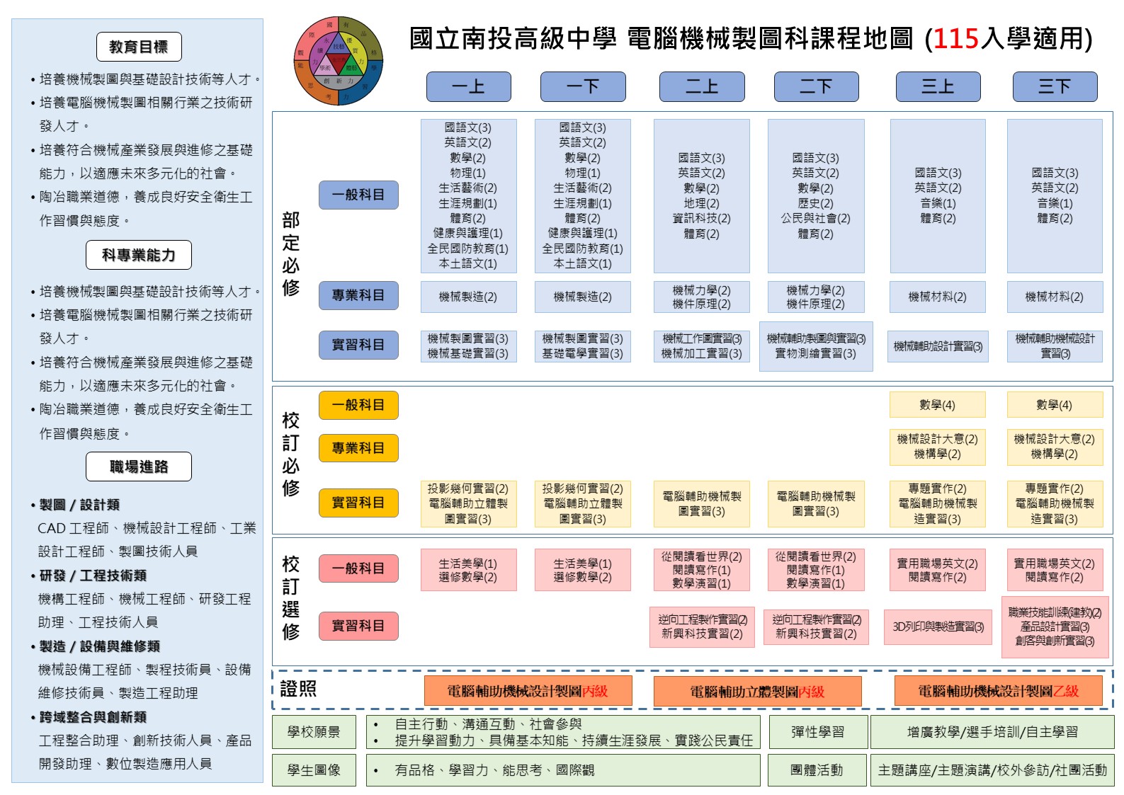 115課程地圖