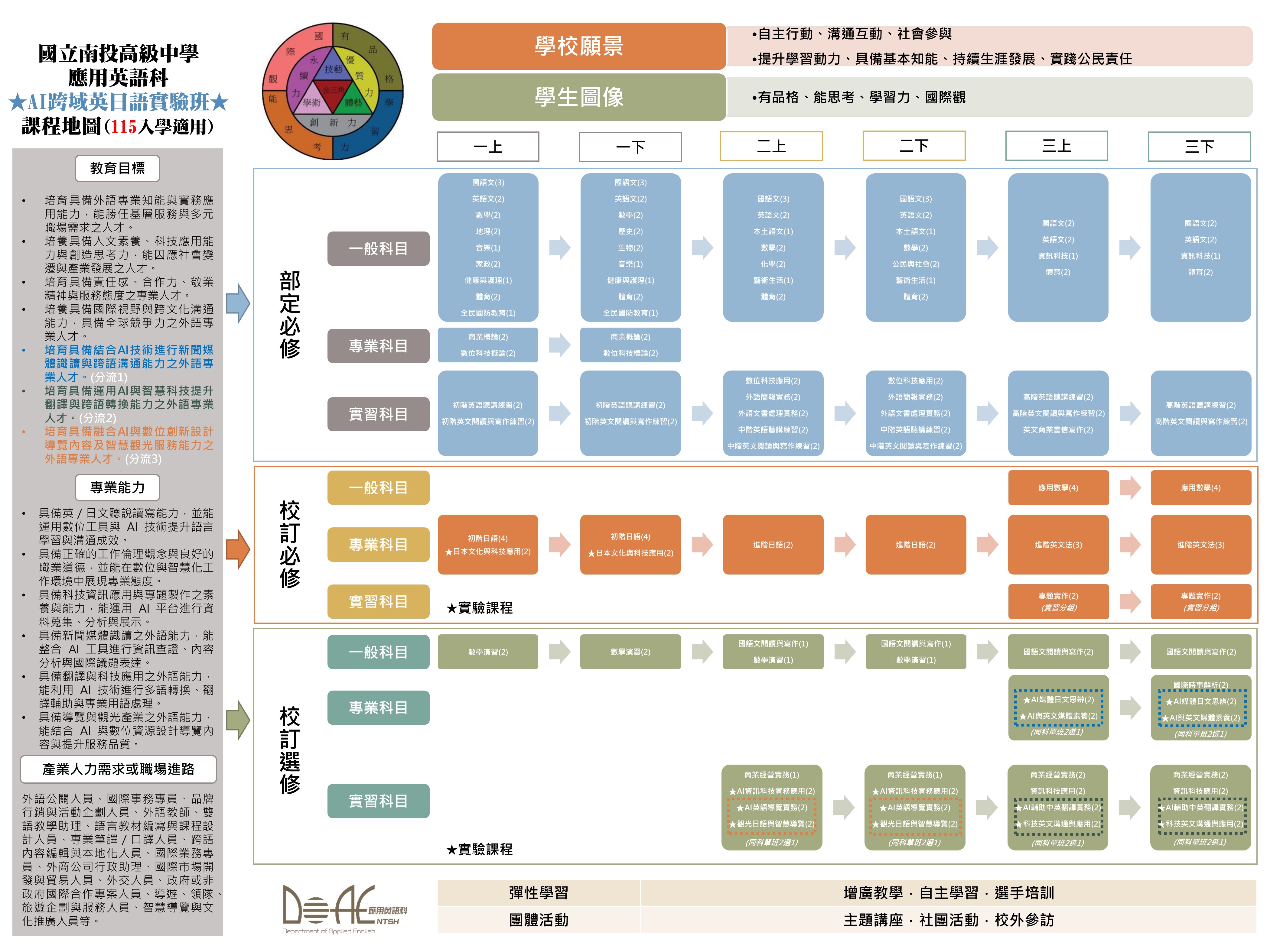 AI跨域英日語實驗班課程地圖