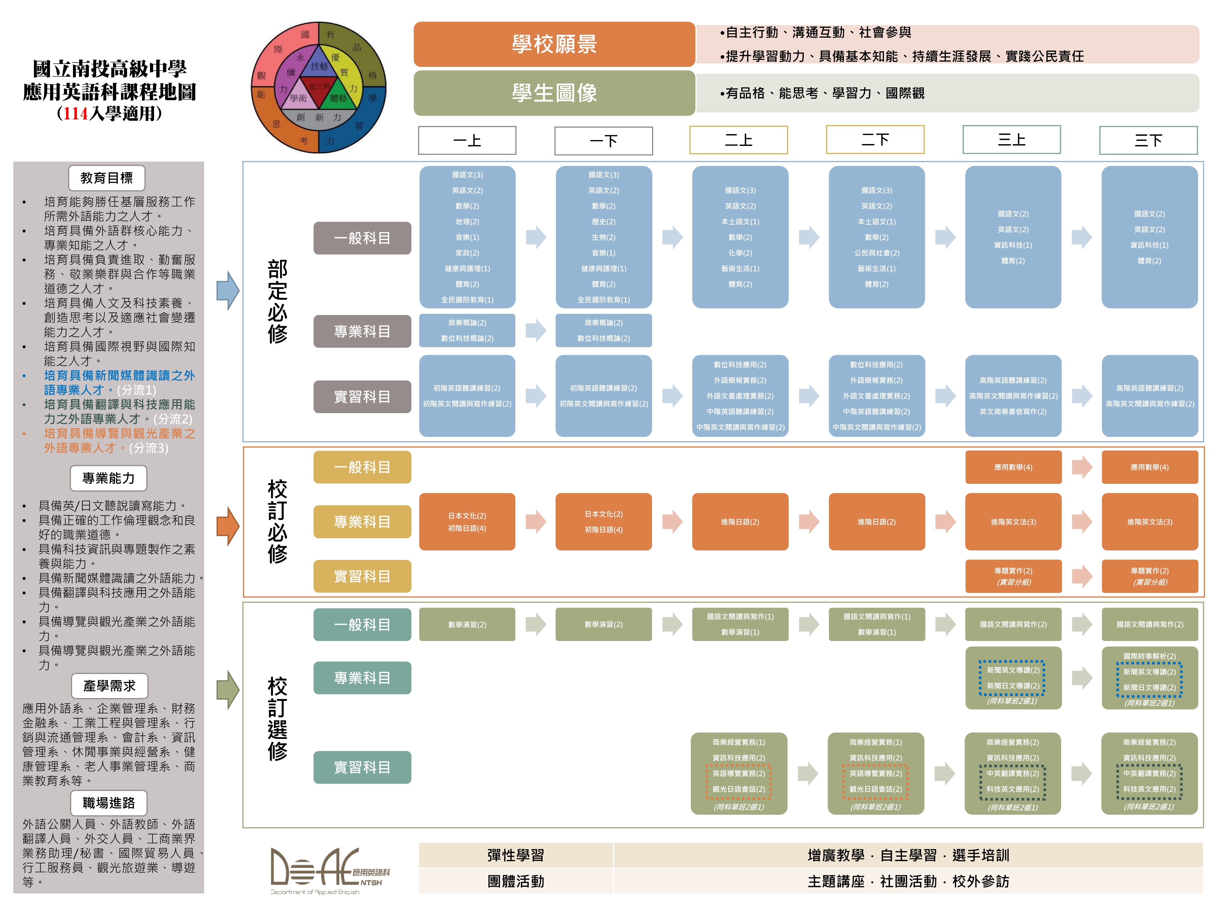 114南投高中應英科課程地圖