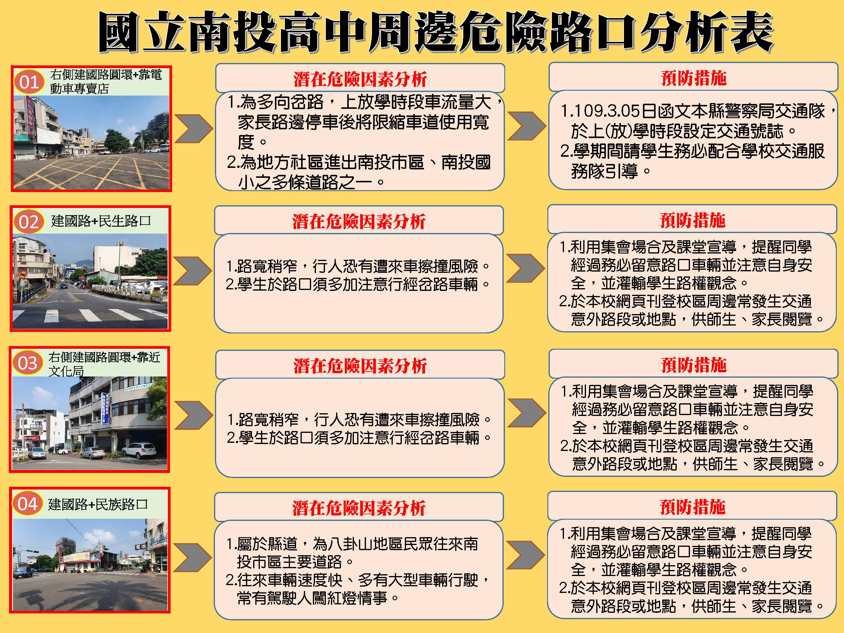 投高周邊危險路口標示圖第2頁